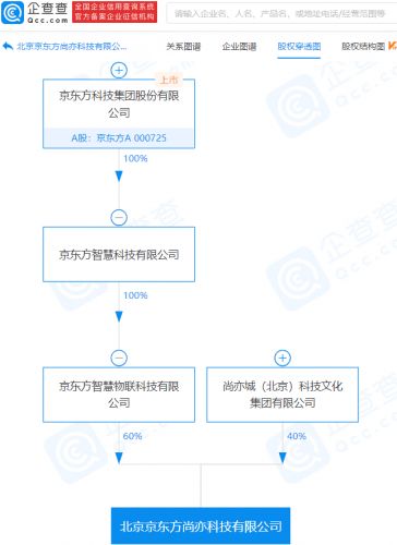 京東方旗下尚亦科技成立，業務版圖向集成電路設計與市場策劃延伸
